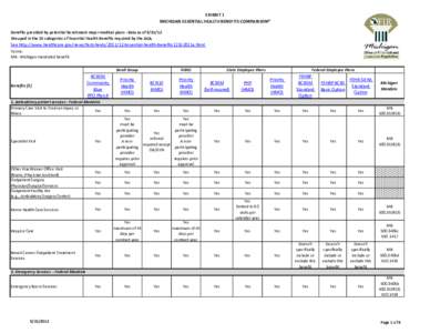 EXHIBIT 1 MICHIGAN ESSENTIAL HEALTH BENEFITS COMPARISON* Benefits provided by potential benchmark major medical plans - data as of[removed]Grouped in the 10 categories of Essential Health Benefits required by the ACA.  S