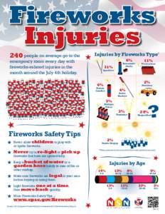 Fireworks Injuries 240 people on average go to the emergency room every day with fireworks-related injuries in the month around the July 4th holiday.