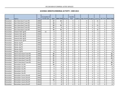 NYS DIVISION OF CRIMINAL JUSTICE SERVICES  JUVENILE ARRESTS/CRIMINAL ACTIVITY: [removed]County