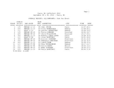 Page 1 Kaslo, BC Sufferfest 2012 September 29 & 30, [removed]Kaslo, BC OVERALL RESULTS: ALL ENTRANTS: Kids Run Event FINISH RACE