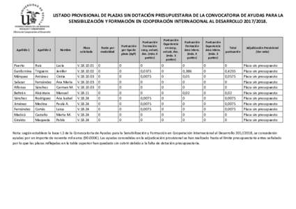 LISTADO PROVISIONAL DE PLAZAS SIN DOTACIÓN PRESUPUESTARIA DE LA CONVOCATORIA DE AYUDAS PARA LA SENSIBILIZACIÓN Y FORMACIÓN EN COOPERACIÓN INTERNACIONAL AL DESARROLLOApellido 1  Puerto