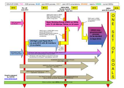 COLOUR CODE: PINK – SDG process, BLUE – post-MDG process, GREY – post-2015 consultations, ORANGE – reports, GREEN – current MDGsRio +20 June 2012