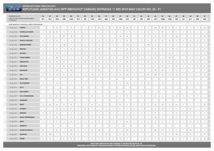 SISTEM KEPUTUSAN PEMILIHAN[removed]KEPUTUSAN JAWATAN AHLI MPP (MENGIKUT CABANG) SEHINGGA 11 MEI 2014 BAGI CALON NO[removed]NOMBOR CALON JUMLAH UNDI DIPEROLEHI SEHINGGA 11 MEI 2014