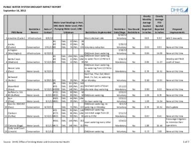 PUBLIC WATER SYSTEM DROUGHT IMPACT REPORT September 14, 2012 PWS Name 1 Anselmo (Custer)