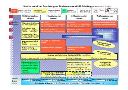 Strukturmodell der Ausbildung am Studienseminar GHRF Friedberg (HLbG-DV; abModul bewertet, Pflicht, 2 Ub, (M) 20 Pstd., 4 Sitzungen Ausbildungsveranstaltung (AV)