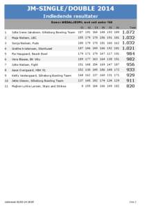 JM-SINGLE/DOUBLE 2014 Indledende resultater Damer MEDALJESPIL med snit under 160 S1  S2