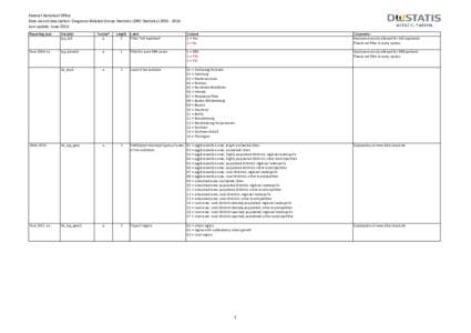 Federal Statistical Office Data record description: Diagnosis-Related Group Statistics (DRG StatisticsLast update: June 2016 Reporting year  Variable