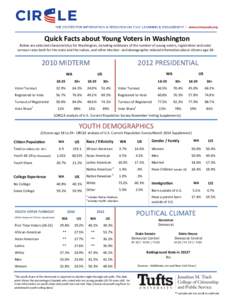 Quick Facts about Young Voters in Washington Below are selected characteristics for Washington, including estimates of the number of young voters, registration and voter turnout rates both for the state and the nation, a