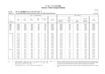 第二組 : 公共交通統計數字 Section 2 : Public Transport Statistics 表 2.1S Table 2.1S[removed]