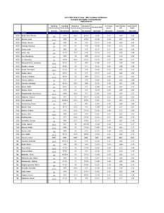 2018 NBA Global Camp - NBA Academy Exhibitions Strength and Agility Testing Results (Alphabetical) Standing Standing Maximum