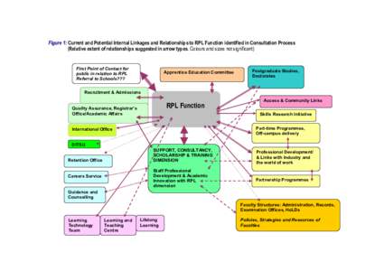 Figure 1: Current and Potential Internal Linkages and Relationships to RPL Function identified in Consultation Process (Relative extent of relationships suggested in arrow types. Colours and sizes not significant) First 