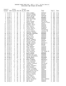 NEEDHAM GREAT BEAR RUN - MAY 5, 5K Run Results Individual Age Groups are Bolded Overall Group Finish Time Finish ------ ---- -----1 16:18.7