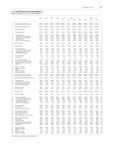 57  Z.1, December 11, 1996 L.1 Credit Market Debt Outstanding (1) Billions of dollars; levels, not seasonally adjusted