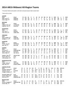 2014 ABCA Midwest All-Region Teams *First player listed at each position is first team and second player listed is second team *Stats as of[removed]CATCHER Name st