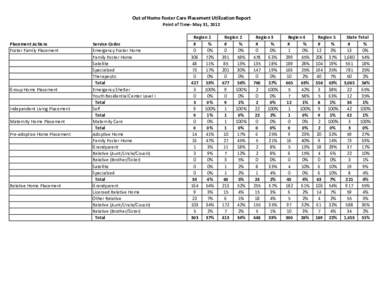 Out of Home Foster Care Placement Utilization Report