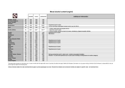 Blood alcohol content (mg/ml) standard novice  professional