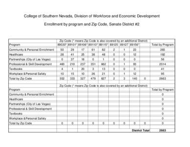College of Southern Nevada, Division of Workforce and Economic Development Enrollment by program and Zip Code, Senate District #2 Program  Zip Code (* means Zip Code is also covered by an additional District)
