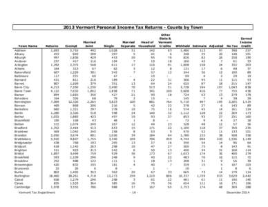 2013 Vermont Personal Income Tax Returns - Counts by Town  Town Name Addison Albany Alburgh