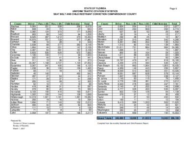 STATE OF FLORIDA UNIFORM TRAFFIC CITATION STATISTICS SEAT BELT AND CHILD RESTRAINT CONVICTION COMPARISON BY COUNTY County Alachua