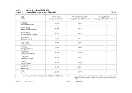 Eastern Harbour Crossing / Cross-Harbour Tunnel / Tai Lam Tunnel / Lion Rock Tunnel / Tseung Kwan O Tunnel / PTT Bulletin Board System / Xiguan / Hong Kong / Victoria Harbour / Western Harbour Crossing