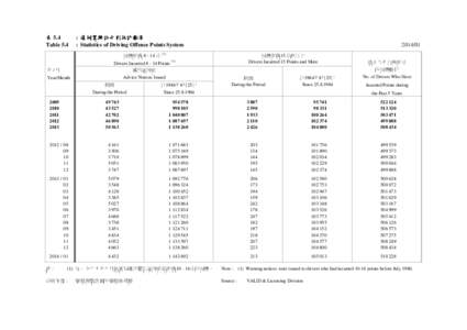 表 5.4 Table 5.4 : 違例駕駛記分制統計數字 : Statistics of Driving Offence Points System 司機記滿 8 - 14 分