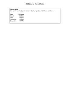 2015 Loan-to-Deposit Ratios Sunrise Banks The bank’s loan-to-deposit ratios for the four quarters of 2015 are as follows: Date March June