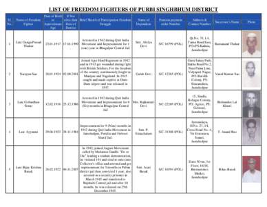 LIST OF FREEDOM FIGHTERS OF PURBI SINGHBHUM DISTRICT Sl. No. Name of Freedom Fighter