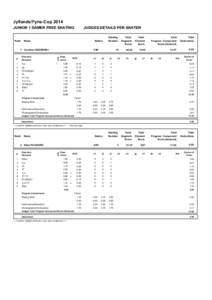 Jyllands/Fyns-Cup 2014 JUNIOR 1 DAMER FREE SKATING Rank  JUDGES DETAILS PER SKATER