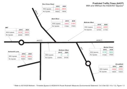 Predicted Traffic Flows (AADT) With and Without the A628/A57 Bypass*