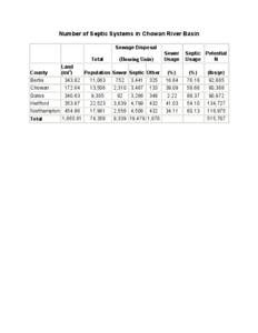 Number of Septic Systems in Chowan River Basin Sewage Disposal Total County  Land