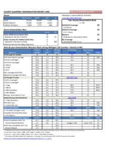 COUNTY QUARTERLY IMMUNIZATION REPORT CARD  Data as of: Setember 30, 2014 Huron Total