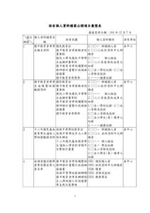 保有個人資料檔案公開項目彙整表 最後更新日期：104 年 12 月 7 日 項目 個人資料檔案名 保有依據 個人資料類別 保有單位