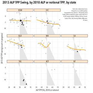 2013 ALP TPP Swing, by 2010 ALP or notional TPP, by state Dark circles indicate Labor losses. Orange lines are smoothing splines. Computed by Simon Jackman - 20 September 2013 Fowler (NSW) excluded from graph, swing to A