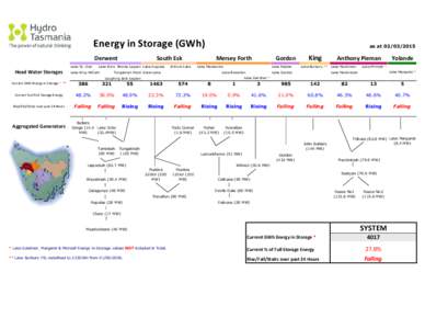 Energy in Storage (GWh) Derwent Lake St. Clair Head Water Storages