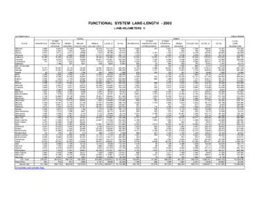 FUNCTIONAL SYSTEM LANE-LENGTH[removed]LANE-KILOMETERS 1/ OCTOBER 2002 TABLE HM-60M RURAL
