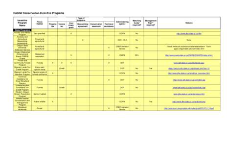 Habitat Conservation Incentive Programs Incentive Program Name  Focus