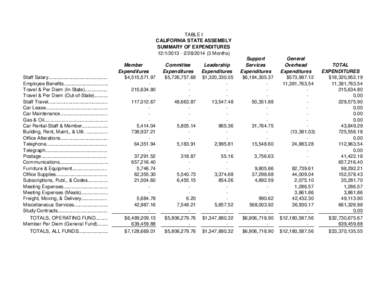 TABLE I CALIFORNIA STATE ASSEMBLY SUMMARY OF EXPENDITURES[removed][removed]Months)  Staff Salary............................................