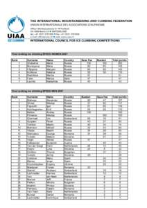 Final ranking ice climbing SPEED WOMEN 2007 Rank[removed]