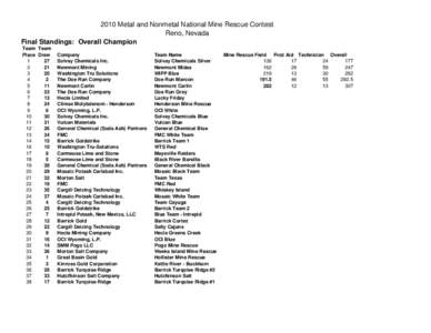 2010 Metal and Nonmetal National Mine Rescue Contest Reno, Nevada Final Standings: Overall Champion Team Team Place Draw 1