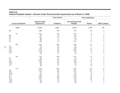 Table E-2.	 Federal Probation System—Persons Under Post-Conviction Supervision as of March 31, 2008 From Courts Circuit and District