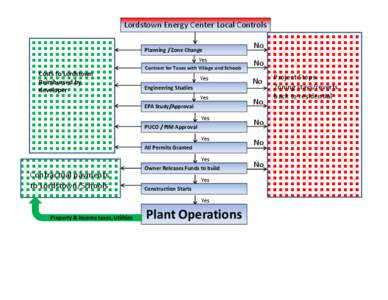 Lordstown Energy Center Local Controls Planning / Zone Change Yes Contract for Taxes with Village and Schools  Costs to Lordstown