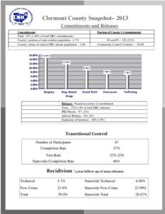 Clermont County Snapshot– 2013 Commitments and Releases Commitments Total –[removed]% of total DRC commitments) County’s portion of state resident population –1.7% County’s share of current DRC inmate populatio