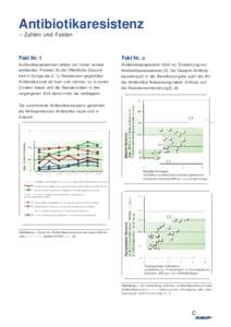 Antibiotikaresistenz - Zahlen und Fakten Fakt Nr.1  Fakt Nr. 2