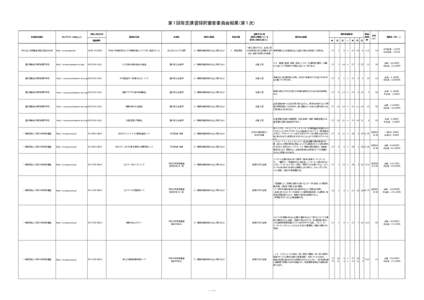 第１回指定講習採択審査委員会結果（第１次） お問い合わせ先 主催者企業名 講習会名称