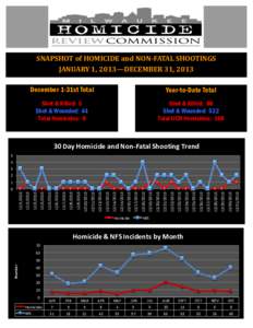 SNAPSHOT of HOMICIDE and NON-FATAL SHOOTINGS JANUARY 1, 2013—DECEMBER 31, 2013 December 1-31st Total Year-to-Date Total