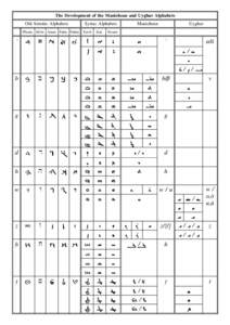 The Development of the Manichean and Uyghur Alphabets Syriac Alphabets c  b