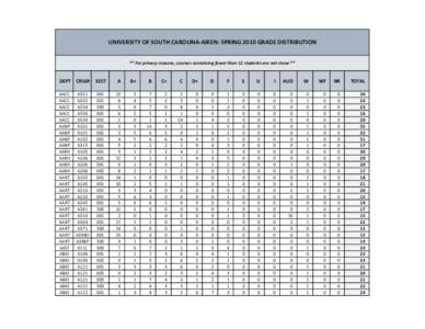 UNIVERSITY OF SOUTH CAROLINA‐AIKEN: SPRING 2010 GRADE DISTRIBUTION ** For privacy reasons, courses containing fewer than 11 students are not show **  DEPT   CRSE#   SECT    A 