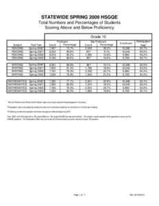 STATEWIDE SPRING 2009 HSGQE Total Numbers and Percentages of Students Scoring Above and Below Proficiency Grade 10 Proficient Percentage1