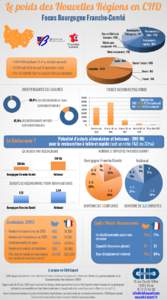 Le poids des Nouvelles Régions en CHD Focus Bourgogne Franche-Comté Bars et Débits de boissons : 1138  Boulangeries
