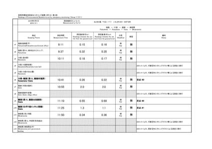 緊急時環境放射線モニタリング結果（5月1日：第1班） Readings of Environmental Radiation Level by emergency monitoring （Group 1）（年5月1日   測定値単位（μSv/h)